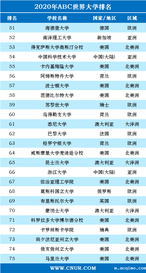 2020年ABC世界大学排名-第3张图片-伟德下载ios版 2020年ABC世界大学排名-第3张图片-伟德下载ios版