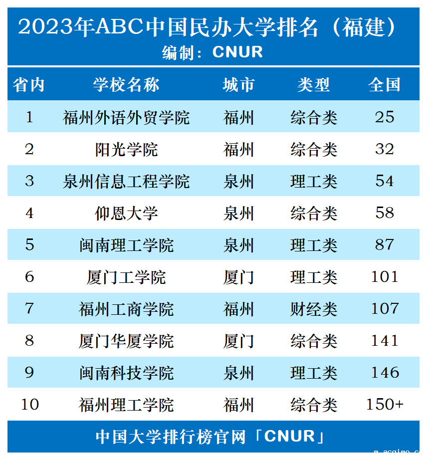 2023年福建省伟德安卓app下载安装手机版排名-第1张图片-伟德下载ios版 2023年福建省伟德安卓app下载安装手机版排名-第1张图片-伟德下载ios版