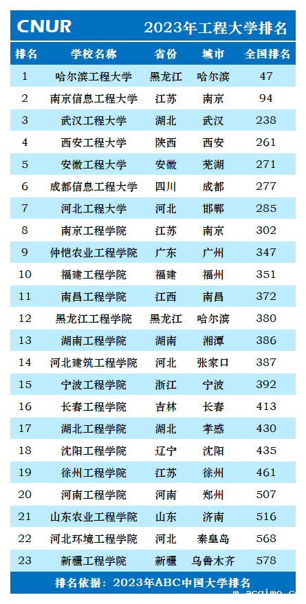 2023年工程大学排名一览表-第2张图片-伟德下载ios版 2023年工程大学排名一览表-第2张图片-伟德下载ios版