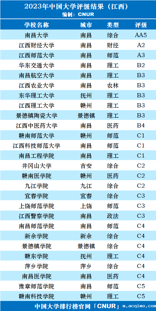 2023年江西省大学评级-第3张图片-伟德下载ios版 2023年江西省大学评级-第3张图片-伟德下载ios版
