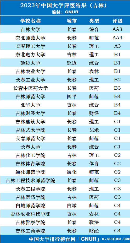 2023年吉林省大学评级-第3张图片-伟德下载ios版 2023年吉林省大学评级-第3张图片-伟德下载ios版