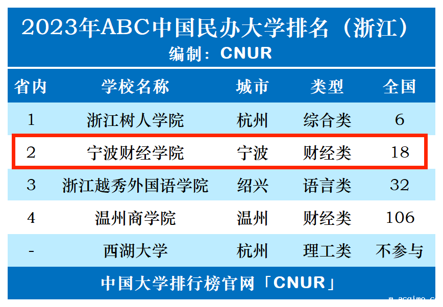 2023年宁波财经学院排名_评级-第1张图片-伟德下载ios版 2023年宁波财经学院排名_评级-第1张图片-伟德下载ios版