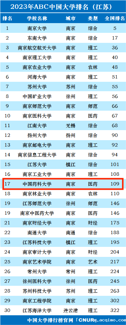 2023年中国药科大学排名_评级-第1张图片-伟德下载ios版 2023年中国药科大学排名_评级-第1张图片-伟德下载ios版