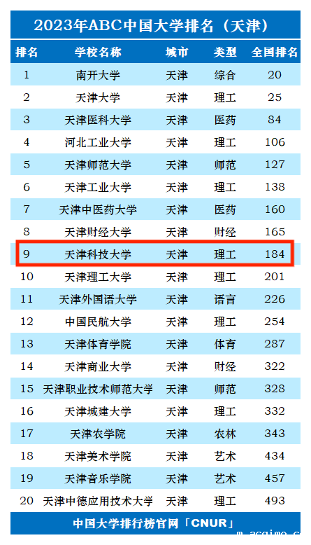2023年天津科技大学排名_评级-第1张图片-伟德下载ios版 2023年天津科技大学排名_评级-第1张图片-伟德下载ios版