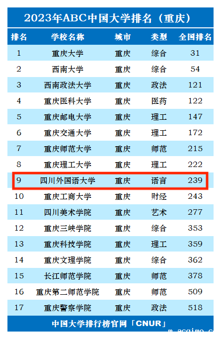 2023年四川外国语大学排名_评级-第1张图片-伟德下载ios版 2023年四川外国语大学排名_评级-第1张图片-伟德下载ios版