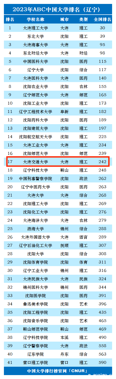 2023年大连交通大学排名_评级-第1张图片-伟德下载ios版 2023年大连交通大学排名_评级-第1张图片-伟德下载ios版