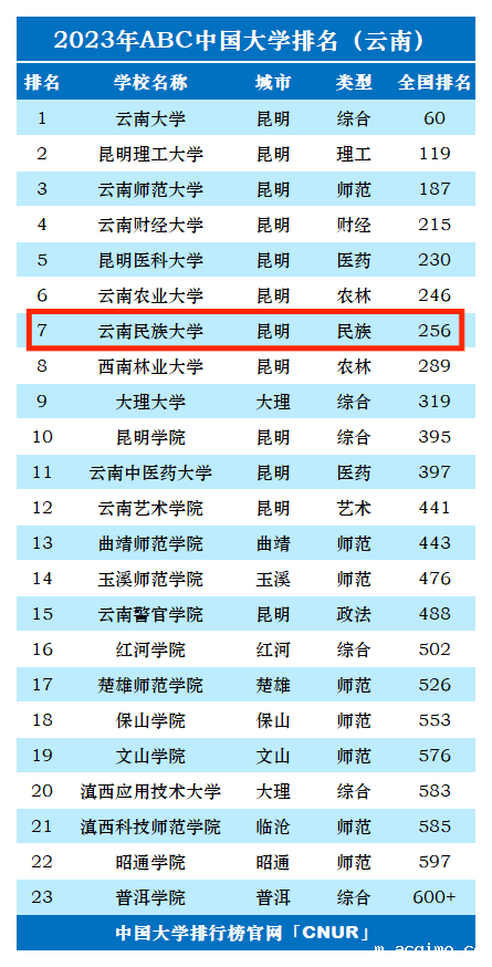 2023年云南民族大学排名_评级-第1张图片-伟德下载ios版 2023年云南民族大学排名_评级-第1张图片-伟德下载ios版