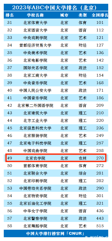 2023年北京农学院排名_评级-第1张图片-伟德下载ios版 2023年北京农学院排名_评级-第1张图片-伟德下载ios版