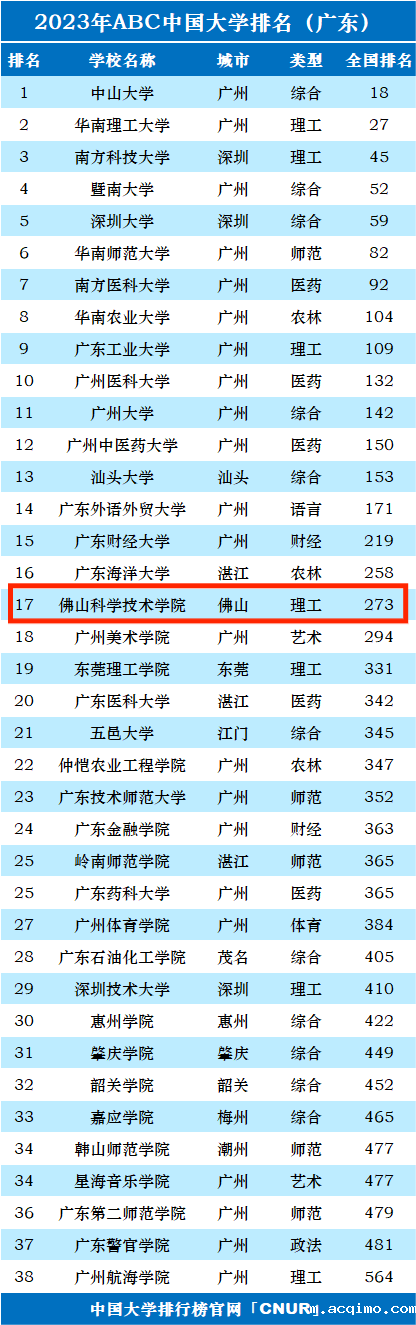 2023年佛山科学技术学院排名_评级-第1张图片-伟德下载ios版 2023年佛山科学技术学院排名_评级-第1张图片-伟德下载ios版