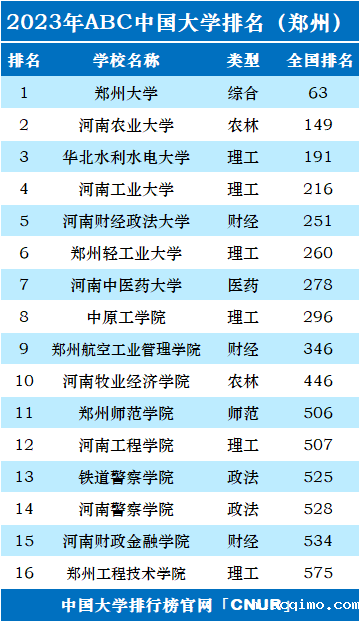 2023年郑州市大学排名一览表-第2张图片-伟德下载ios版 2023年郑州市大学排名一览表-第2张图片-伟德下载ios版
