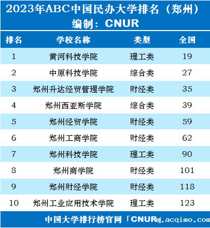 2023年郑州市大学排名一览表-第3张图片-伟德下载ios版 2023年郑州市大学排名一览表-第3张图片-伟德下载ios版