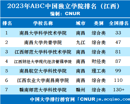 2023年江西省独立学院排名-第2张图片-伟德下载ios版 2023年江西省独立学院排名-第2张图片-伟德下载ios版