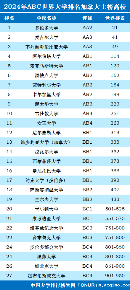 2024年加拿大大学世界排名-第1张图片-伟德下载ios版 2024年加拿大大学世界排名-第1张图片-伟德下载ios版