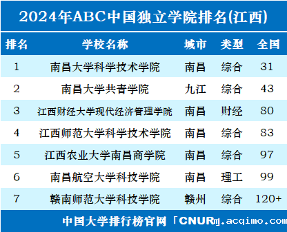 2024年江西独立学院排名-第1张图片-伟德下载ios版 2024年江西独立学院排名-第1张图片-伟德下载ios版
