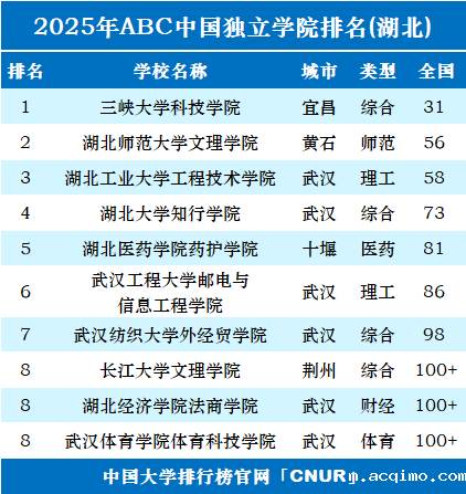 2025年湖北独立学院排名-第1张图片-伟德下载ios版 2025年湖北独立学院排名-第1张图片-伟德下载ios版