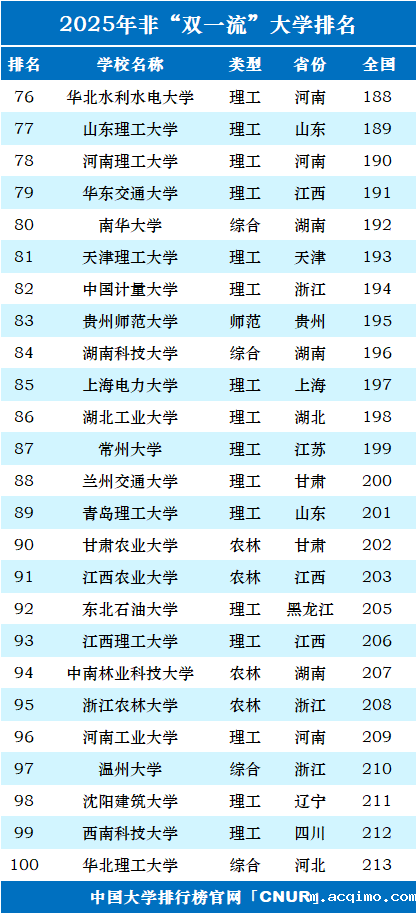 2025年中国”双非”大学100强-第4张图片-伟德下载ios版 2025年中国”双非”大学100强-第4张图片-伟德下载ios版