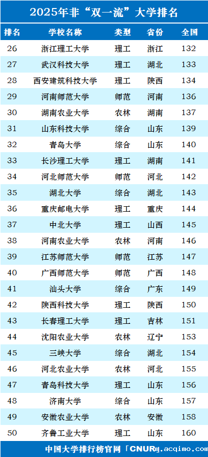 2025年中国”双非”大学100强-第2张图片-伟德下载ios版 2025年中国”双非”大学100强-第2张图片-伟德下载ios版