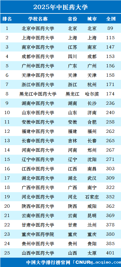 2025年中医药大学排名一览表-第1张图片-伟德下载ios版 2025年中医药大学排名一览表-第1张图片-伟德下载ios版