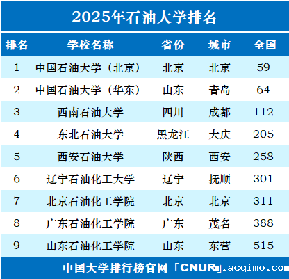 2025年石油大学排名一览表-第1张图片-伟德下载ios版 2025年石油大学排名一览表-第1张图片-伟德下载ios版