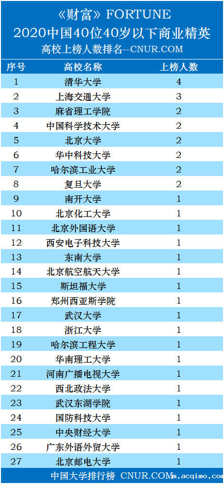2020年中国40位40岁以下商界精英毕业院校统计-第2张图片-伟德下载ios版