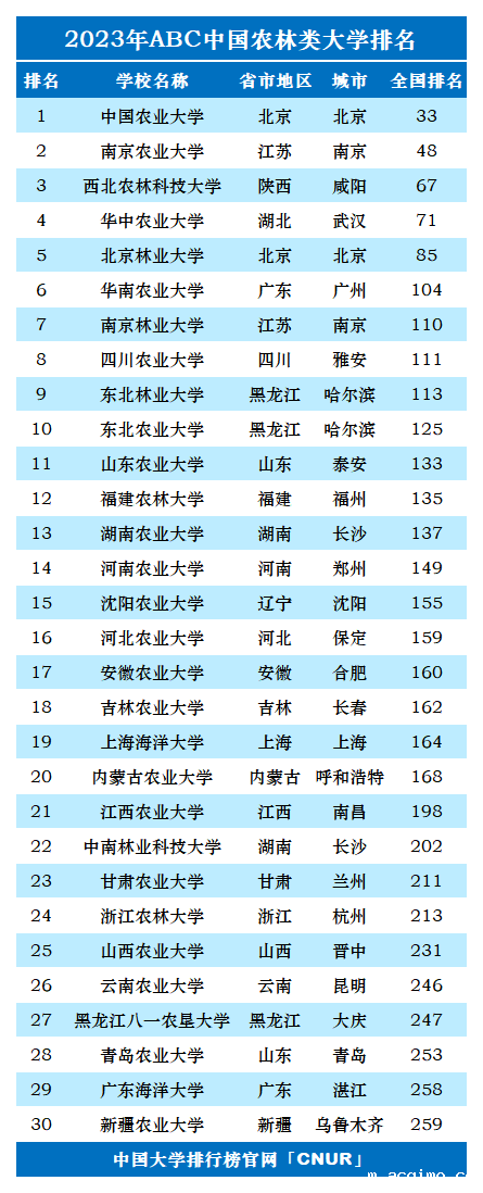 2023年中国农林类大学排名-第1张图片-伟德下载ios版