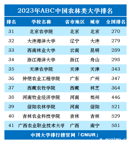 2023年中国农林类大学排名-第2张图片-伟德下载ios版