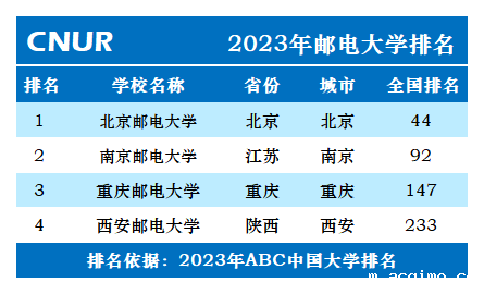 2023年邮电大学排名一览表-第2张图片-伟德下载ios版