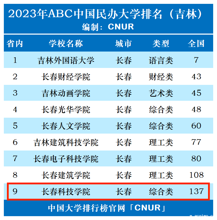 2023年长春科技学院排名_评级-第1张图片-伟德下载ios版