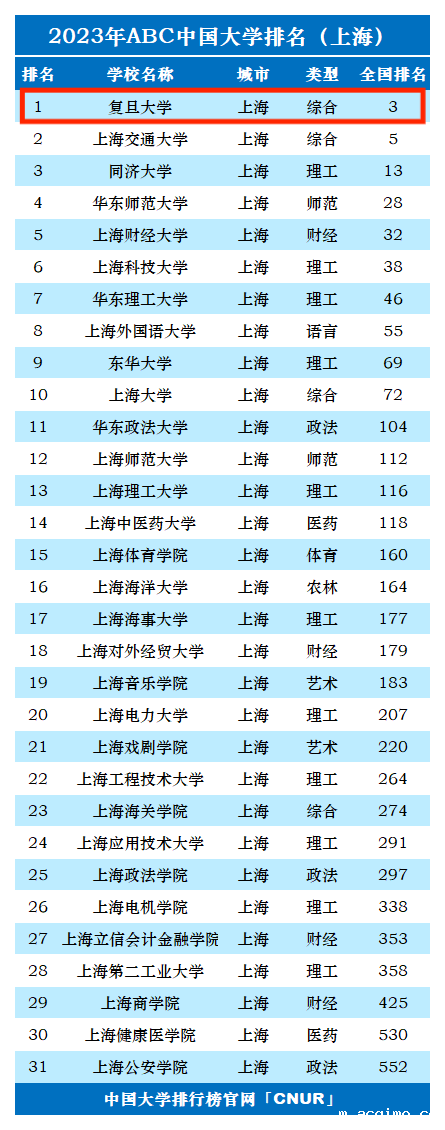 2023年复旦大学排名_评级-第1张图片-伟德下载ios版