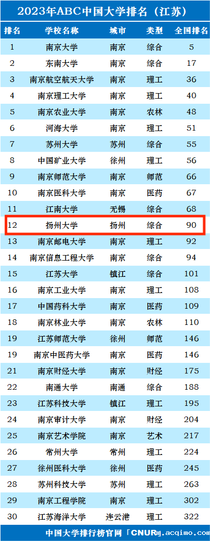 2023年扬州大学排名_评级-第1张图片-伟德下载ios版