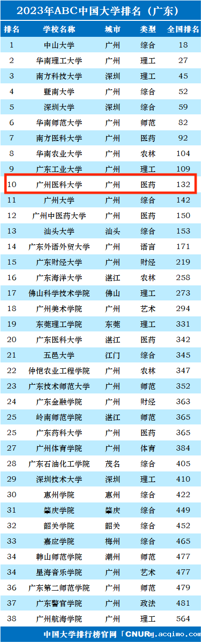 2023年广州医科大学排名_评级-第1张图片-伟德下载ios版