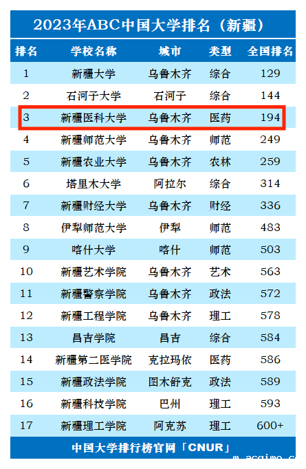 2023年新疆医科大学排名_评级-第1张图片-伟德下载ios版