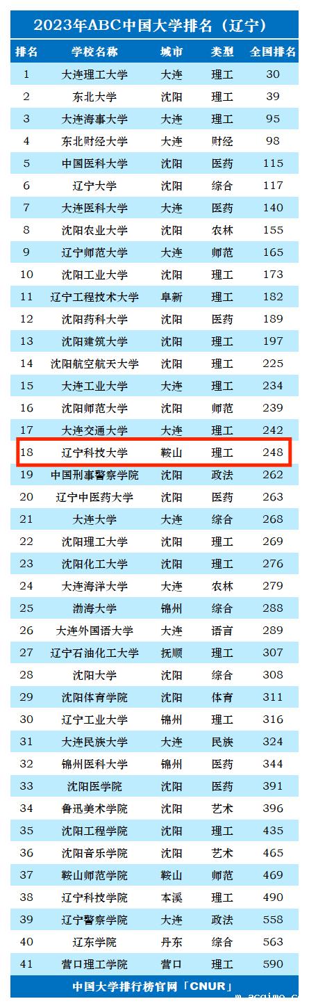 2023年辽宁科技大学排名_评级-第1张图片-伟德下载ios版