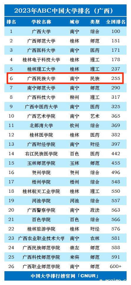 2023年广西民族大学排名_评级-第1张图片-伟德下载ios版