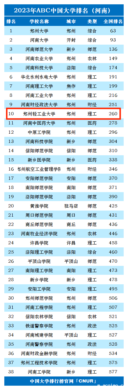 2023年郑州轻工业大学排名_评级-第1张图片-伟德下载ios版
