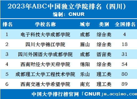2023年四川省独立学院排名-第2张图片-伟德下载ios版