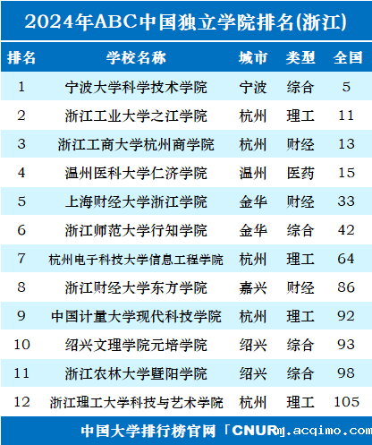 2024年浙江独立学院排名-第1张图片-伟德下载ios版