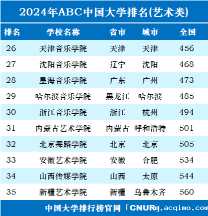 2024年中国艺术类大学排名-第2张图片-伟德下载ios版
